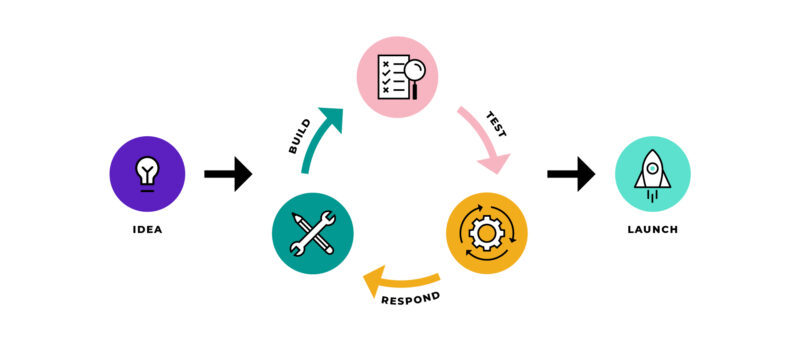 Lean Impact approach